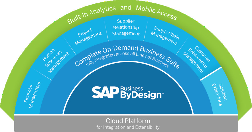 sap business by design