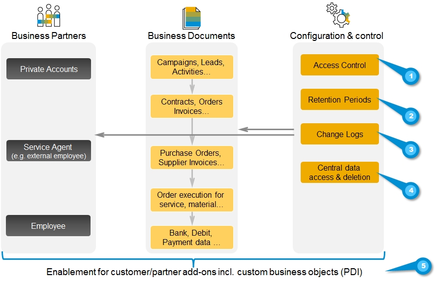 SAP BYDESIGN GDPR 