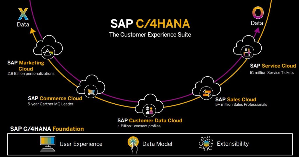 SAP Customer Experience