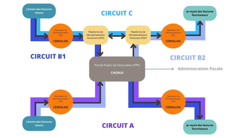 Facturation électronique process