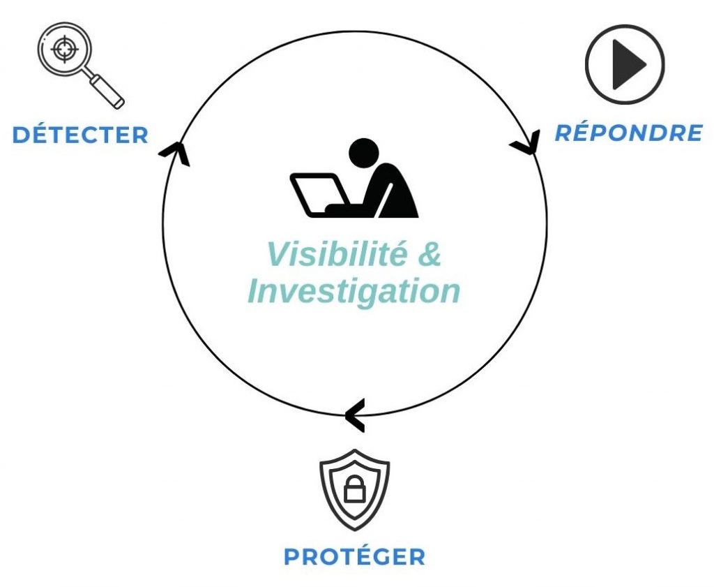 EDR - solutions de cybersécurité